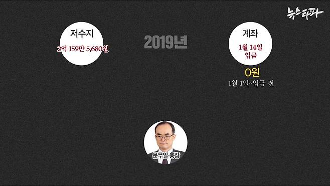 ▲ 2019년 1월 1일부터 14일 입금 전까지 ‘총장 몫 특수활동비’의 계좌상 잔액은 0원이다.