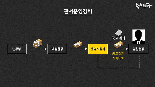 ▲ 검찰의 업무추진비 등 관서운영경비 출납 흐름도