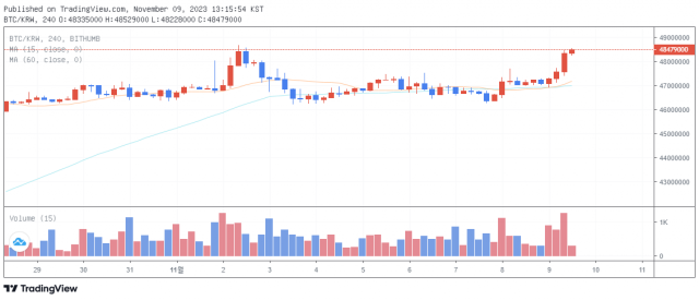 9일 오후 1시 15분 기준 비트코인(BTC) 가격 차트 / 출처=빗썸