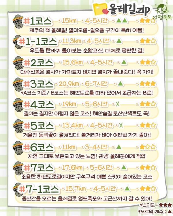제주 올레길 코스 추천 / ⓒ여행톡톡