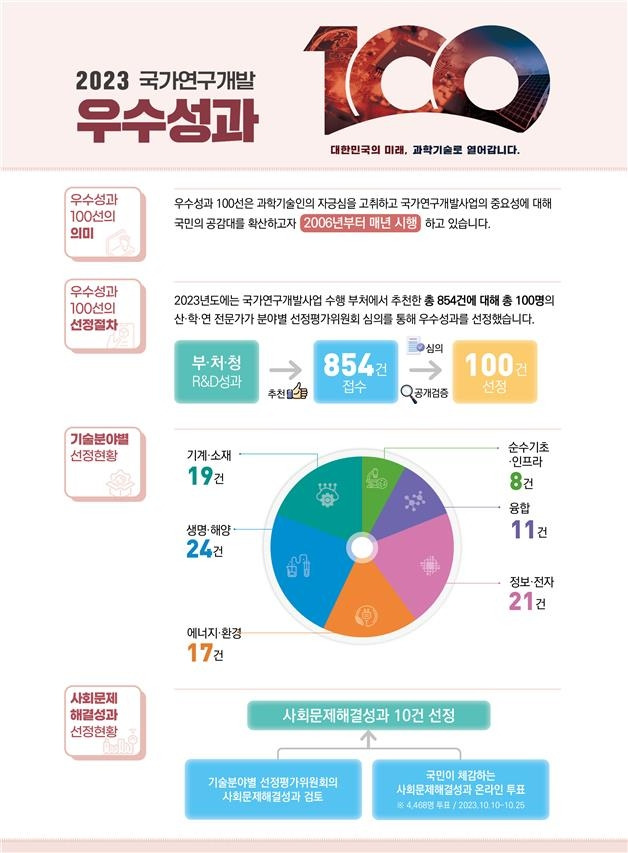 2023 국가연구개발 우수성과 100선 [과학기술정보통신부 제공. 재판매 및 DB 금지]