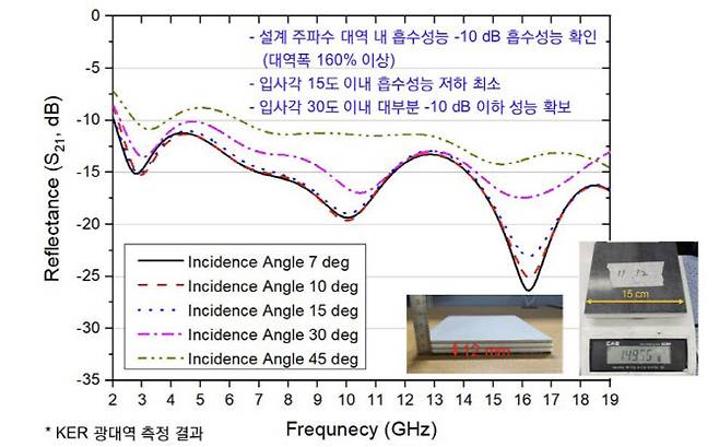 광대역 전파흡수체 흡수성능 측정 결과.(자료=파동에너지극한제어연구단)