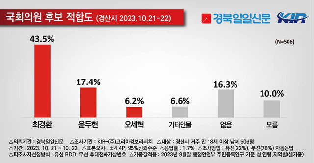 경북 경산 지역의 내년 총선 표심 조사 결과 최경환 전 경제부총리가 압도적인 지지를 받았다 / 중앙선거여론조사심의위원회