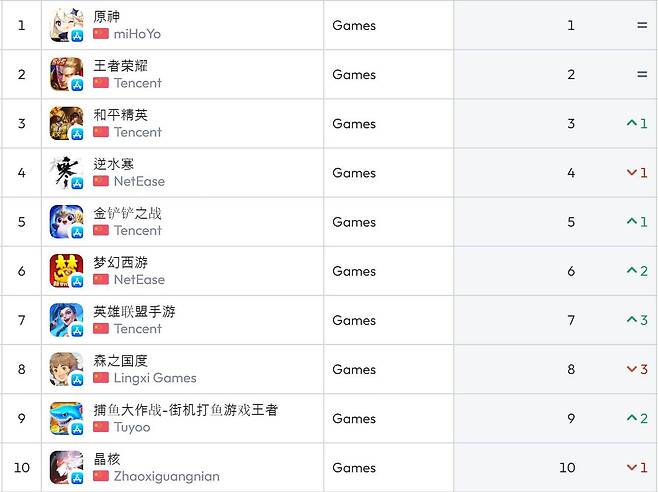 중국 앱스토어 순위(자료 출처-data.ai)