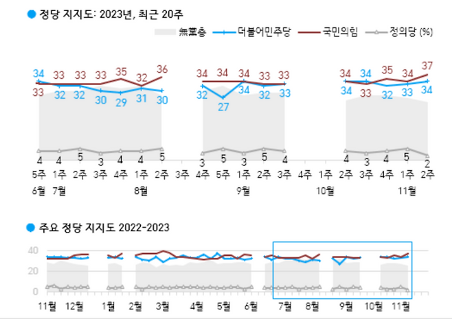 한국갤럽 정당 여론조사 추이  출처 : 한국갤럽