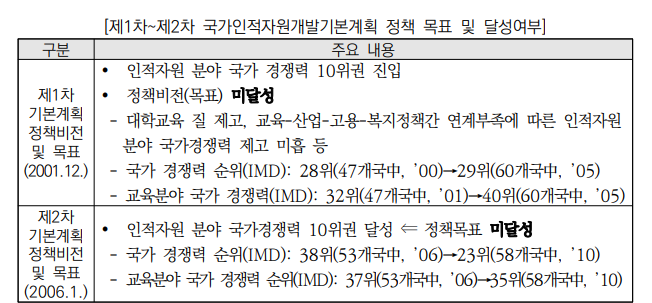 제1차~제2차 국가인적자원개발기본계획 정책 목표 및 달성여부. 국회 예산정책처 제공