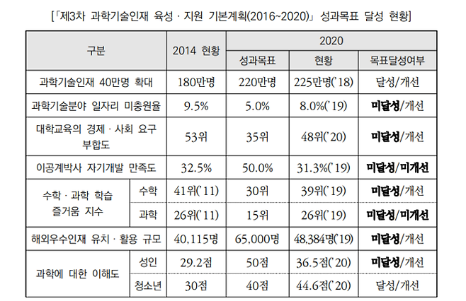 「제3차 과학기술인재 육성 · 지원 기본계획(2016~2020)」 성과목표 달성 현황. 국회 예산정책처 제공