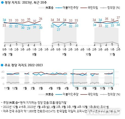 [서울=뉴시스]한국갤럽이 이달 7일부터 9일까지 사흘간 전국 만 18세 이상 유권자 1001명을 상대로 정당 지지도 조사를 벌인 결과 국민의힘은 37%, 민주당 34%, 정의당 2%, 무당층 25%로 집계됐다. 2023.11.10 (사진 = 한국갤럽 제공) photo@newsis.com *재판매 및 DB 금지