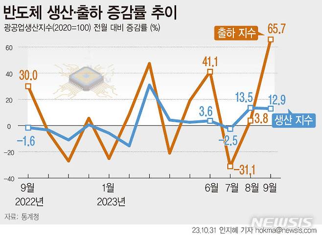 [서울=뉴시스]  통계청에 따르면 반도체 생산이 8월(13.5%), 9월(12.9%) 두 달 연속 두 자릿수로 증가했다. 제조업 출하는 반도체, 기계장비 등에서 늘어 전월 대비 6.7% 증가했다. 특히 반도체 출하는 통계 작성 이래 역대 최대를 기록했다.