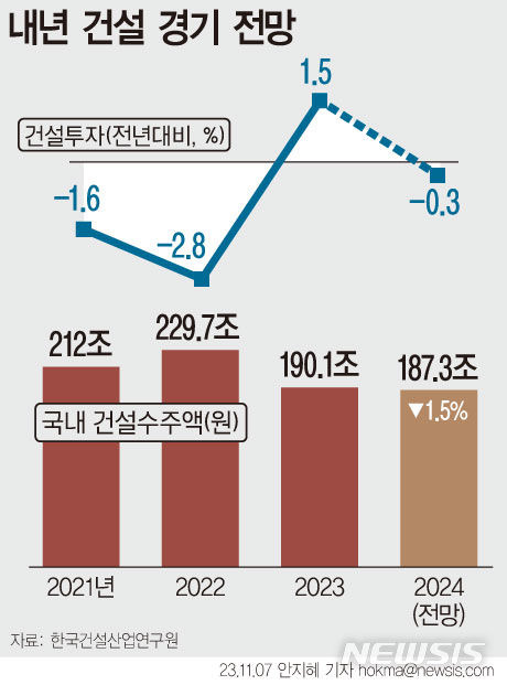 [서울=뉴시스] 한국건설산업연구원이 내년 국내 건설수주는 전년 대비 1.5% 감소한 187조3000억원을 기록할 것으로 전망했다. 건설투자는 전년 대비 0.3% 줄어 260조7000억원을 기록할 것으로 예상했다.