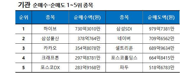 기간: 11월 6일~11월 10일 ㅣ자료: 한국거래소