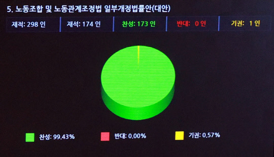 지난 9일 국회에서 열린 본회의에서 노동조합 및 노동관계조정법 일부개정법률안이 가결되고 있다. 사진=연합뉴스