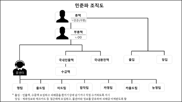 보이스피싱 조직 '민준파' 조직도. 서울동부지검 제공