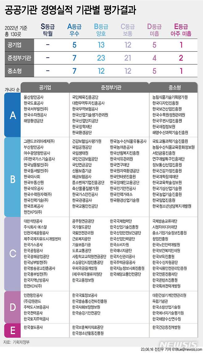 [서울=뉴시스] 기획재정부에 따르면 윤석열 정부 첫 공공기관 경영평가에서 최하 등급을 받은 한국철도공사(코레일)를 비롯해 거대 공기업인 한국전력공사(한전), 한국토지주택공사(LH) 등 18개 공공기관이 'D(미흡)' 이하 낙제점을 받았다. (그래픽=전진우 기자) 618tue@newsis.com