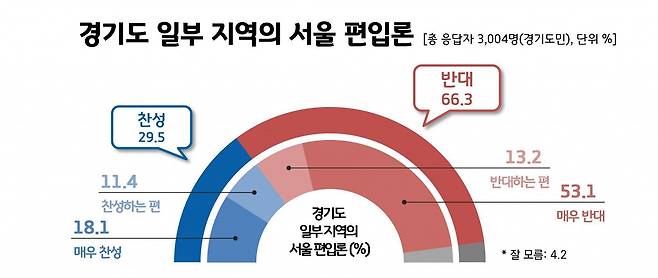 경기도 일부 지역 서울 편입 여론조사 결과 /리얼미터