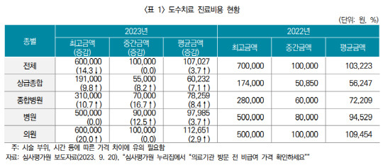 도수치료 진료비용 현황.[사진=보험연구원]