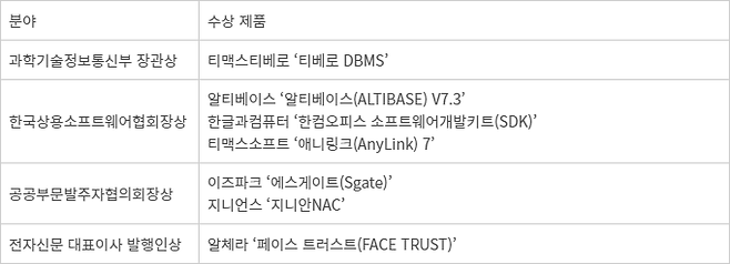 2023 제9회 글로벌 상용SW명품대상 수상제품