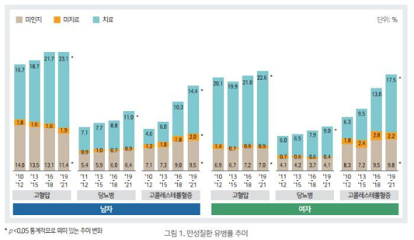 10일 업계에 따르면 3분기 실적은 제약사 매출의 상당 부분을 차지하는 전문의약품 처방이 늘면서 실적이 올라간 것으로 보인다. 특히 심뇌혈관질환의 주요 선행 질환 치료에 사용되는 전문의약품 판매가 늘어난 영향으로 보인다. [사진=질병관리청]