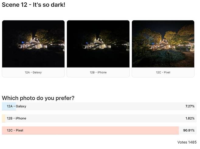 초광각 야간 촬영 성능을 비교한 사진에서 픽셀 8 프로가 90% 이상 표를 받았다. [폰아레나(phonearena) 캡처]
