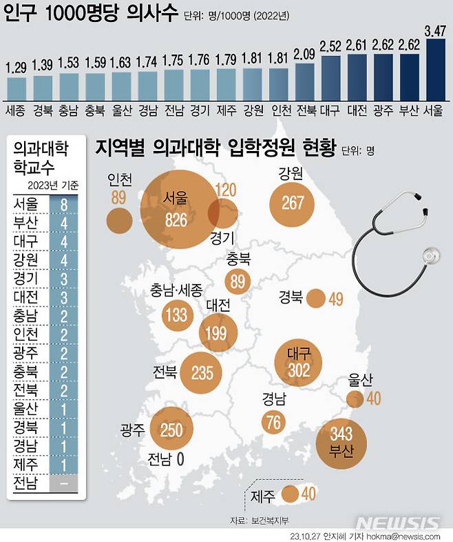 [서울=뉴시스] 우리나라의 의사 수는 인구 1000명당 2.2명이다. 서울은 3.47명인데 비해 경기는 1.76명, 경북은 1.39명으로 벌어진다.반면 전국 40개 의대의 입학 정원은 2006년부터 현재까지 18년째 3058명으로 동결 중이다. (그래픽=안지혜 기자)  hokma@newsis.com