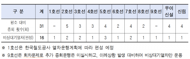 오전 지하철 추가 운행 계획. 자료제공=서울시