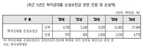 ※ 손실보전금은 기준연도 2년 전 회수 불능으로 회계상 손실(상각)로 처리된 금액만큼 편성됨. 즉, 2024년 손실보전금은 2022년 회수 불능 금액에 해당.