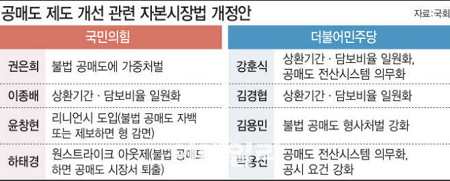 국회 계류 중인 공매도 제도개선 관련 자본시장법 개정안. (그래픽=김일환 기자)