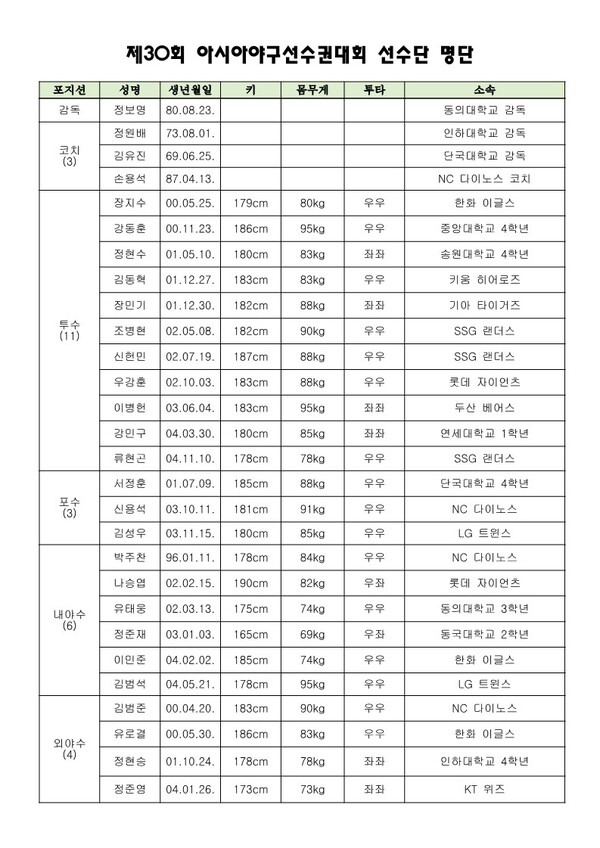 대회 최종 명단. 사진┃대한야구소프트볼협회