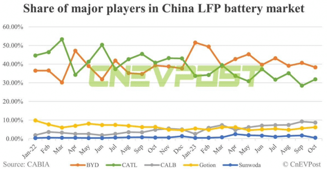 중국 10월 LFP 배터리 시장 점유율 (사진=CnEV포스트)