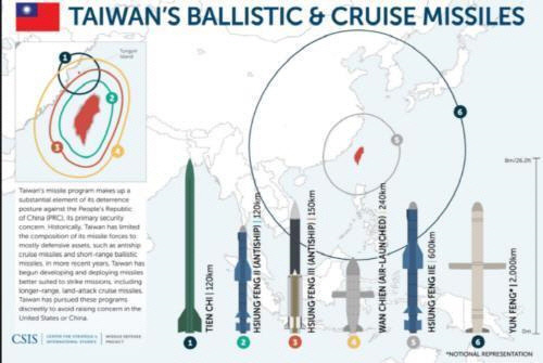 대만의 탄도미사일·순항미사일 현황 [미국 국제전략문제연구소(CSIS) 페이스북 캡처] 연합뉴스