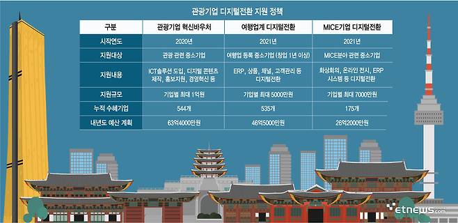 관광기업 디지털전환 지원 정책