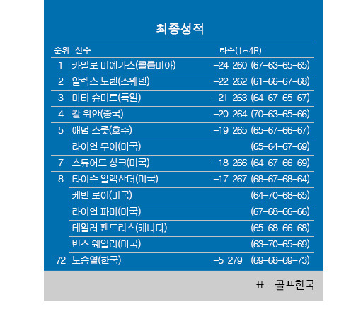 2023년 미국프로골프(PGA) 투어 버터필드 버뮤다 챔피언십 최종순위. 카밀로 비예가스 우승, 알렉스 노렌 2위, 애덤 스콧 공동5위, 노승열 공동72위. 표=골프한국