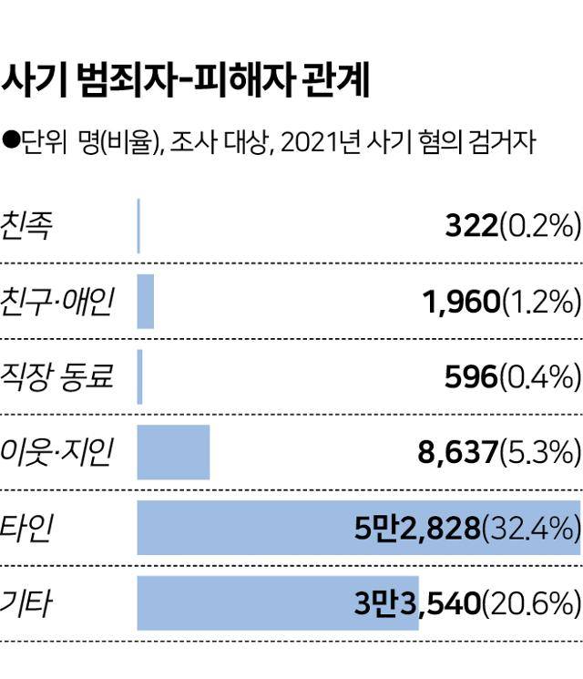 사기 범죄자-피해자 관계
