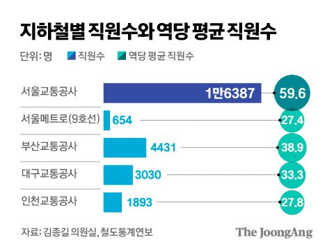 지하철별 직원수와 역당 평균 직원수. 그래픽=김경진 기자