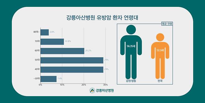 강릉아산병원 유방암 환자 연령대