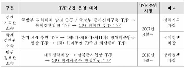 자료: 국회 국방위원회