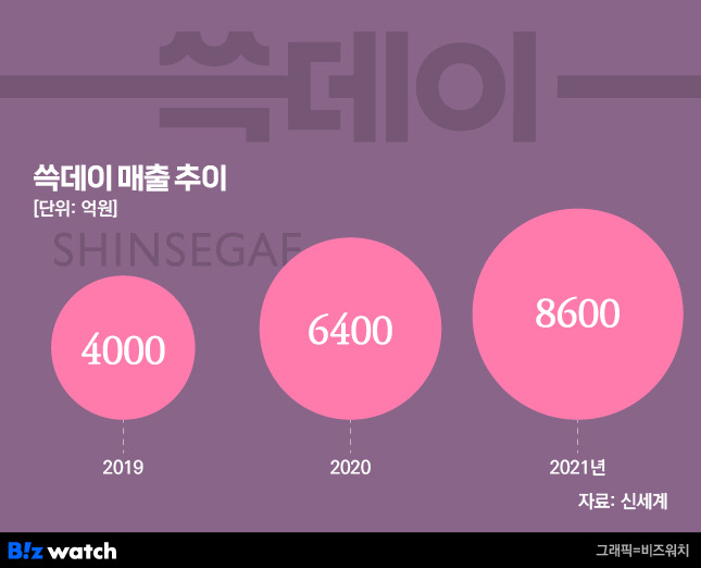 쓱데이 매출 추이 / 그래픽=비즈워치