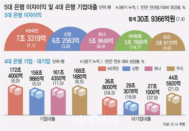 KB국민, 신한, 하나, 우리, NH농협 등 5대 은행이 올 들어 3분기까지 거둔 이자이익이 30조원을 넘어서는 것으로 집계됐다.