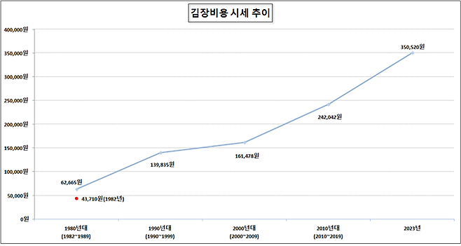 김장비용 시세 추이 /사진=한국물가협회