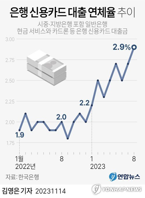 최근 현금 서비스와 카드론 등 은행 신용카드 대출 연체율이 급등한 것으로 나타났다. 14일 한국은행 경제통계시스템에 따르면 시중은행과 지방은행을 포함한 일반은행의 신용카드 대출금 연체율은 지난 8월 말 2.9％로 집계됐다. 그래픽=연합뉴스