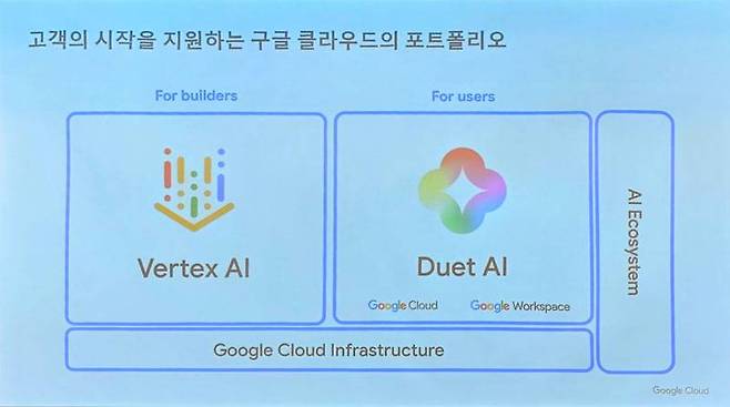 생성형 AI 기반 비즈니스를 위한 구글 클라우드의 포토폴리오 / 출처=IT동아