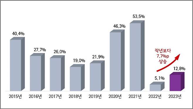 수도권 주택 보유자의 연도별 부동산 가격 상승 전망.