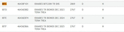 DTCC에 등록된 IBTC (출처: DTCC)