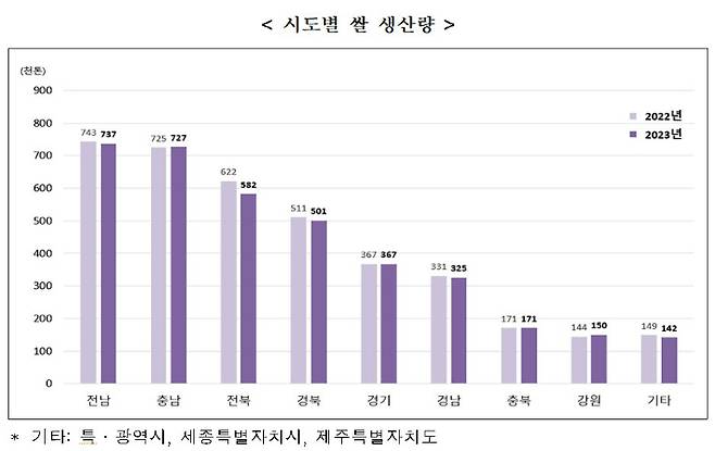 2023년 시도별 쌀 생산량. 통계청 제공