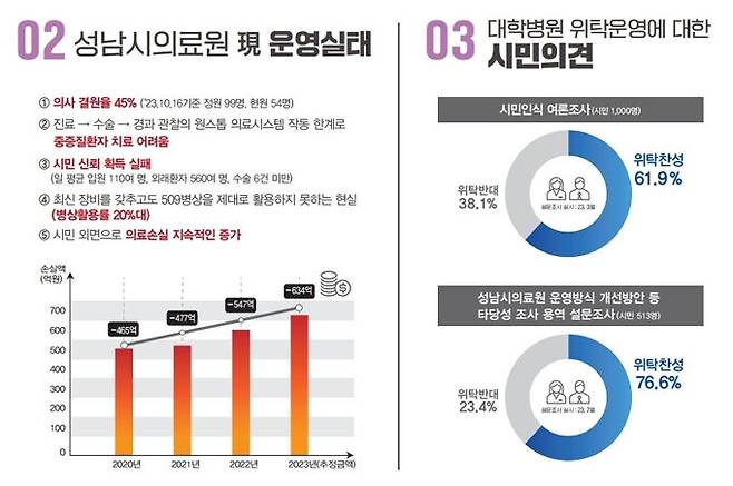 성남시의료원 현황