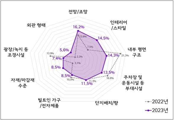 주택 구입 시 고려 요인 [피데스개발 제공. 재판매 및 DB 금지]