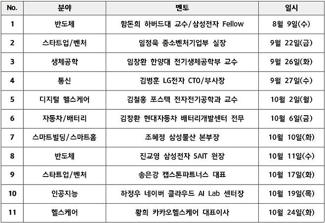 공학한림원 석학 멘토링 분야 및 멘토 명단 [한국공학한림원 제공. 재판매 및 DB 금지]