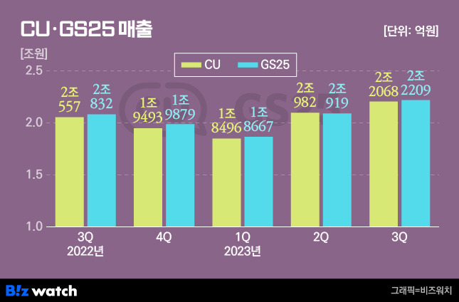 CU GS25 매출/그래픽=비즈워치