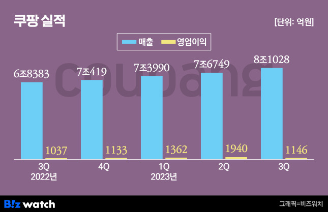 쿠팡 실적 / 그래픽=비즈워치