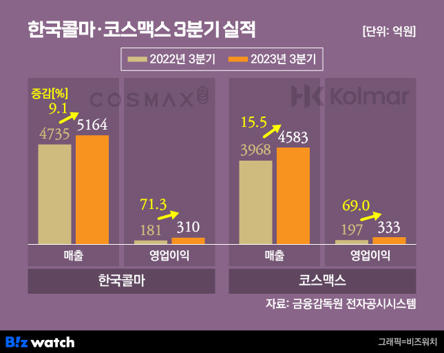 한국콜마·코스맥스 3분기 실적/그래픽=비즈워치